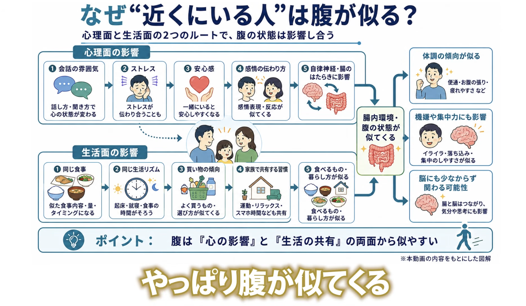 4:27頃／腸と脳の関係についてまとめる場面