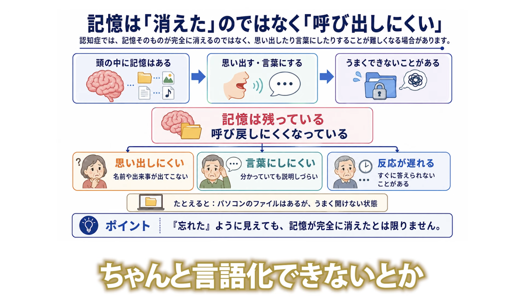 7:54頃/記憶はあるが取り出せなくなっているという説明のシーン