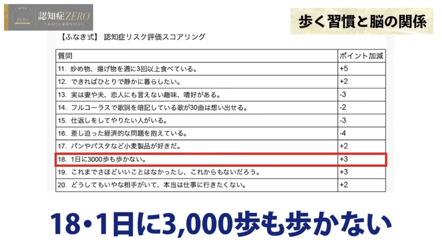 15:10頃／18番目の質問「1日3000歩も歩かない」を紹介するシーン