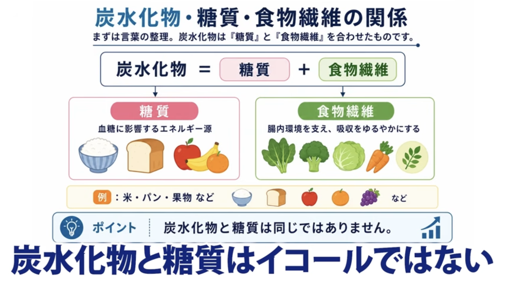 3:41頃/炭水化物と糖質の違いを説明するシーン